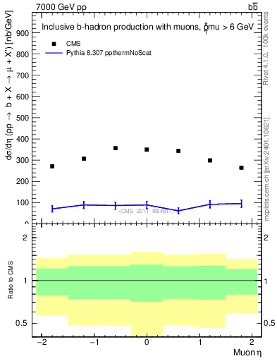 Plot of l.eta in 7000 GeV pp collisions