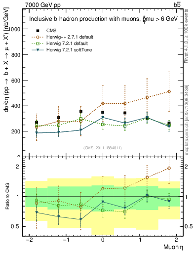 Plot of l.eta in 7000 GeV pp collisions