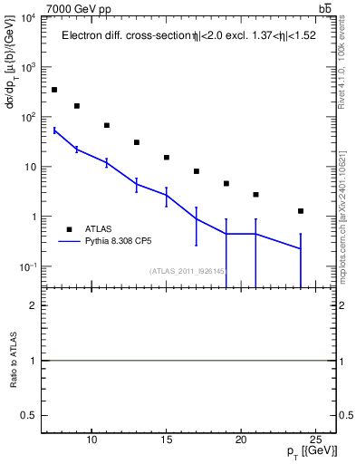 Plot of l.pt in 7000 GeV pp collisions