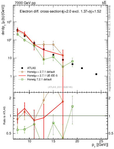 Plot of l.pt in 7000 GeV pp collisions