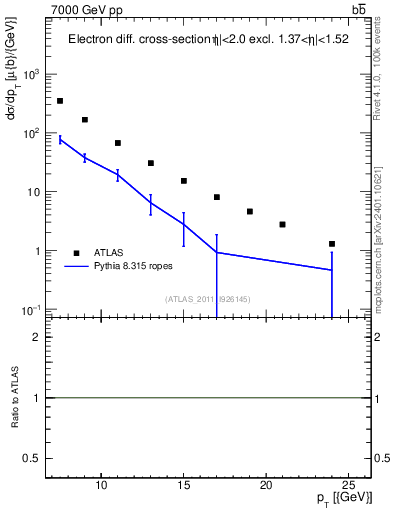 Plot of l.pt in 7000 GeV pp collisions
