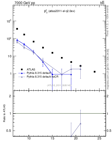 Plot of l.pt in 7000 GeV pp collisions