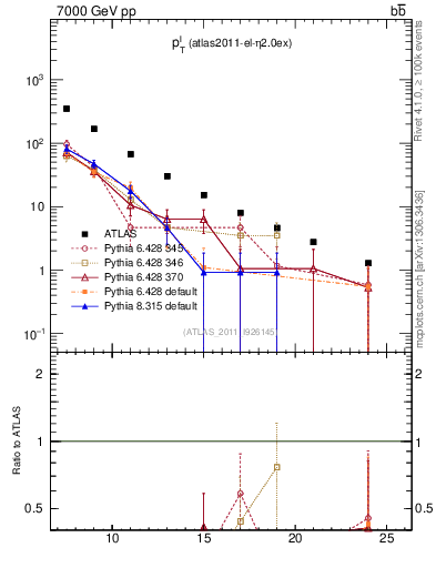 Plot of l.pt in 7000 GeV pp collisions