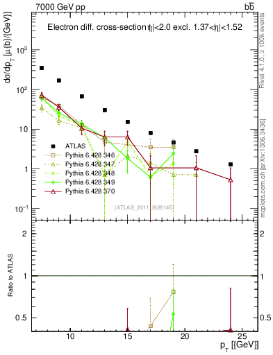 Plot of l.pt in 7000 GeV pp collisions