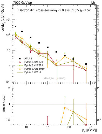 Plot of l.pt in 7000 GeV pp collisions