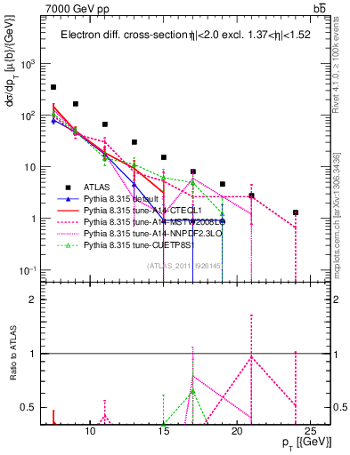Plot of l.pt in 7000 GeV pp collisions