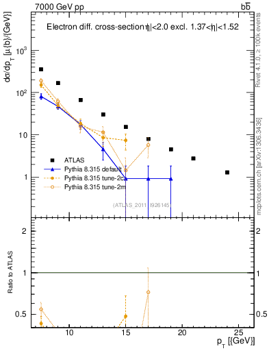 Plot of l.pt in 7000 GeV pp collisions