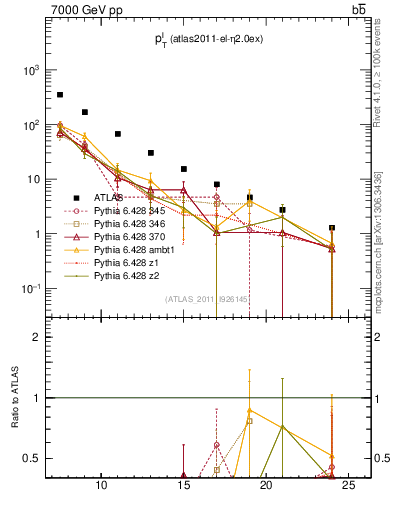 Plot of l.pt in 7000 GeV pp collisions