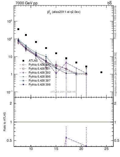 Plot of l.pt in 7000 GeV pp collisions