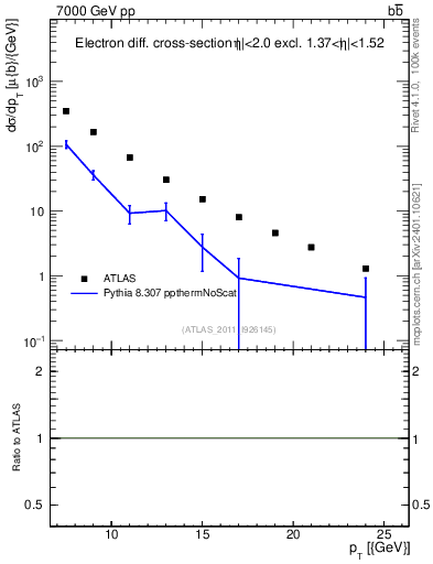 Plot of l.pt in 7000 GeV pp collisions