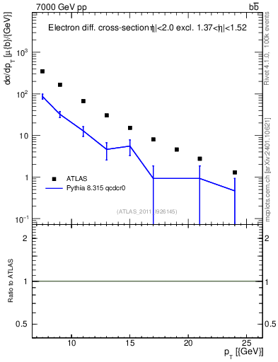 Plot of l.pt in 7000 GeV pp collisions