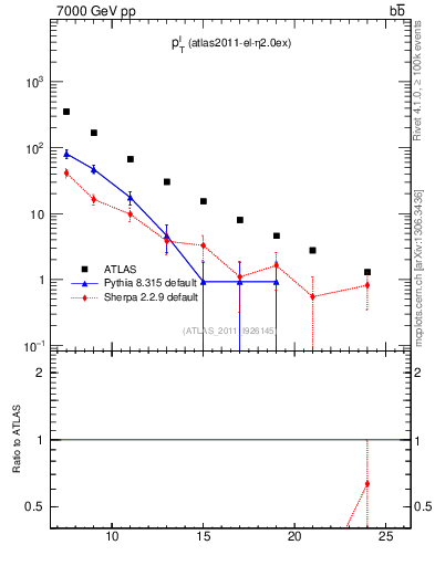 Plot of l.pt in 7000 GeV pp collisions