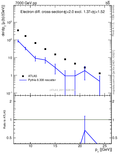 Plot of l.pt in 7000 GeV pp collisions