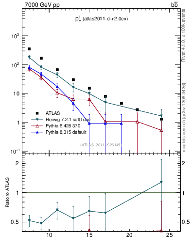 Plot of l.pt in 7000 GeV pp collisions