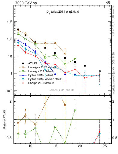 Plot of l.pt in 7000 GeV pp collisions
