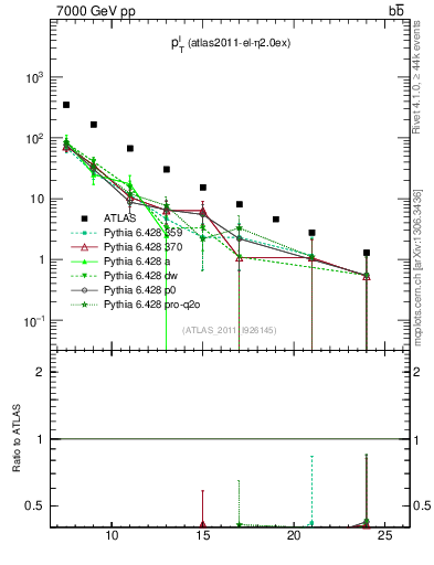 Plot of l.pt in 7000 GeV pp collisions