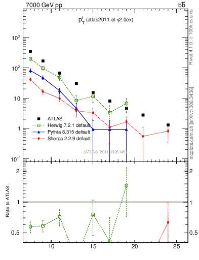 Plot of l.pt in 7000 GeV pp collisions