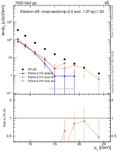Plot of l.pt in 7000 GeV pp collisions