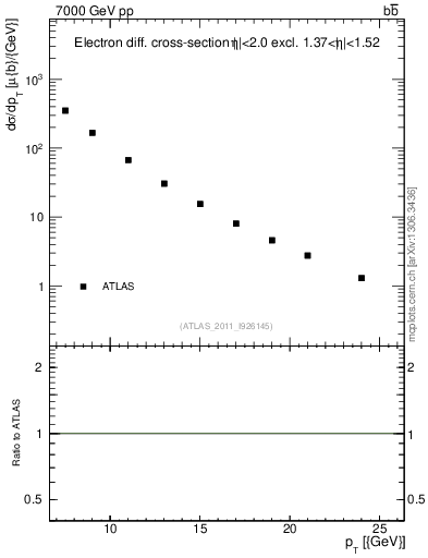Plot of l.pt in 7000 GeV pp collisions