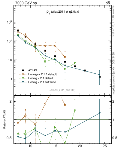 Plot of l.pt in 7000 GeV pp collisions
