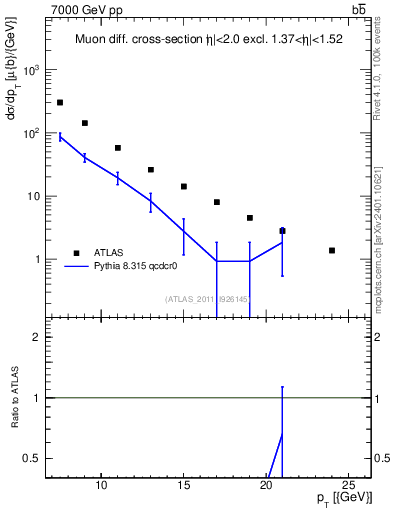 Plot of l.pt in 7000 GeV pp collisions
