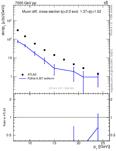 Plot of l.pt in 7000 GeV pp collisions