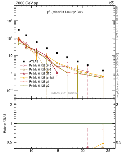 Plot of l.pt in 7000 GeV pp collisions