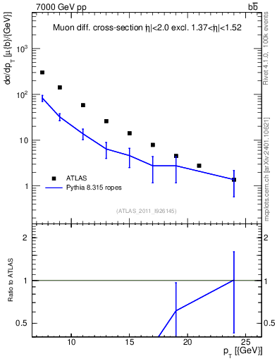 Plot of l.pt in 7000 GeV pp collisions