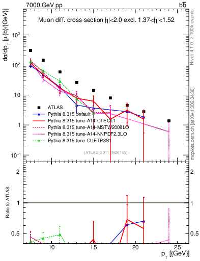 Plot of l.pt in 7000 GeV pp collisions