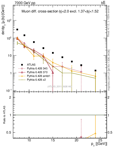 Plot of l.pt in 7000 GeV pp collisions