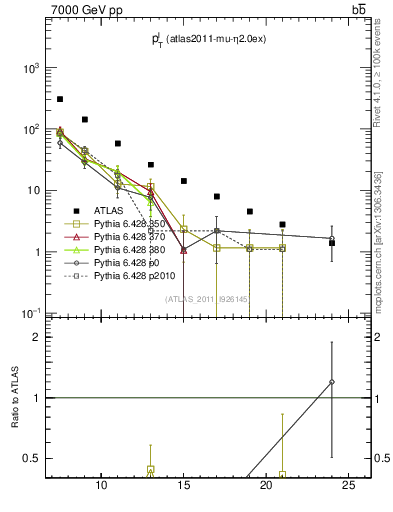 Plot of l.pt in 7000 GeV pp collisions