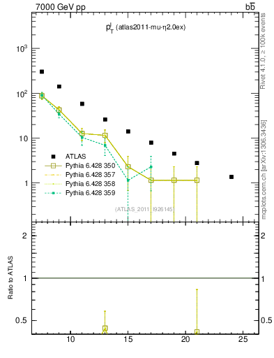Plot of l.pt in 7000 GeV pp collisions