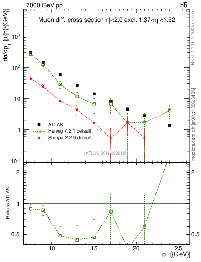 Plot of l.pt in 7000 GeV pp collisions