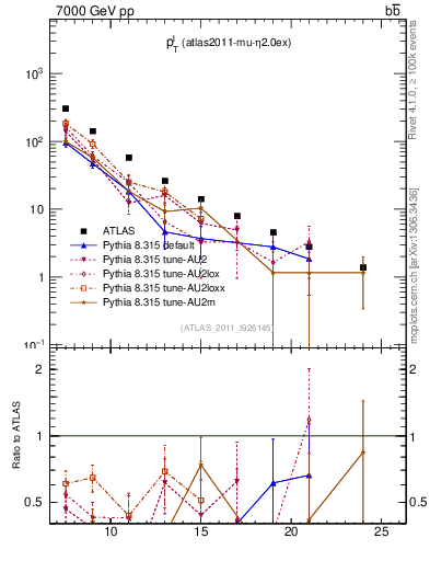 Plot of l.pt in 7000 GeV pp collisions