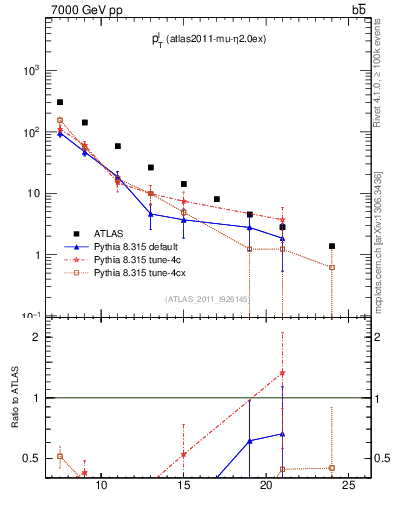 Plot of l.pt in 7000 GeV pp collisions