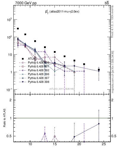 Plot of l.pt in 7000 GeV pp collisions