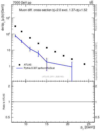 Plot of l.pt in 7000 GeV pp collisions