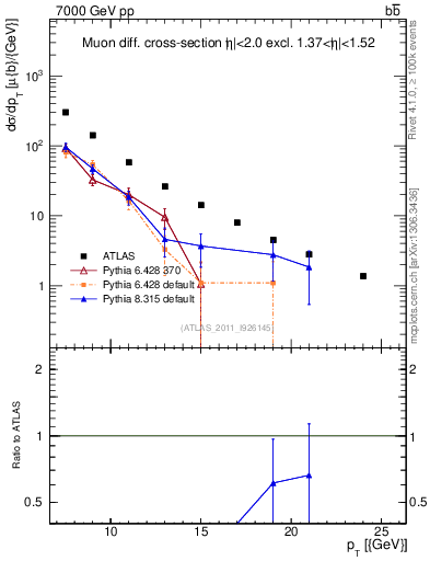 Plot of l.pt in 7000 GeV pp collisions