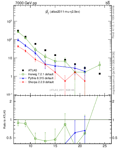 Plot of l.pt in 7000 GeV pp collisions