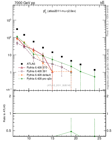 Plot of l.pt in 7000 GeV pp collisions