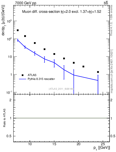 Plot of l.pt in 7000 GeV pp collisions