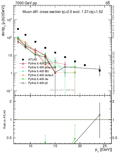 Plot of l.pt in 7000 GeV pp collisions