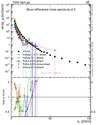 Plot of l.pt in 7000 GeV pp collisions