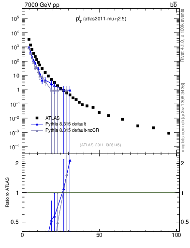 Plot of l.pt in 7000 GeV pp collisions