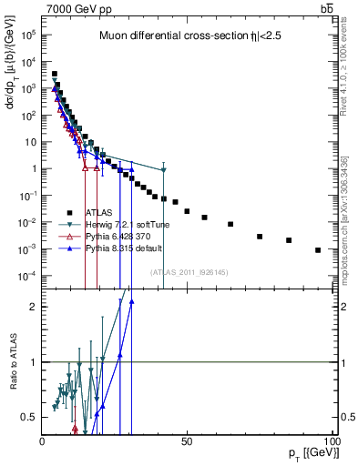 Plot of l.pt in 7000 GeV pp collisions