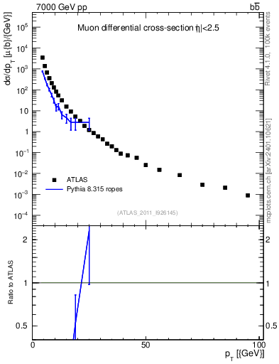 Plot of l.pt in 7000 GeV pp collisions