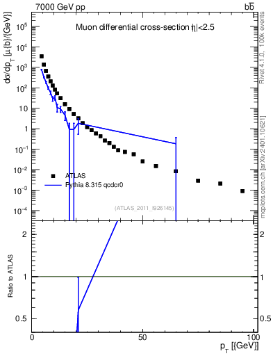 Plot of l.pt in 7000 GeV pp collisions