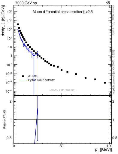 Plot of l.pt in 7000 GeV pp collisions