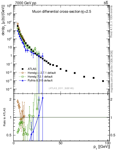 Plot of l.pt in 7000 GeV pp collisions