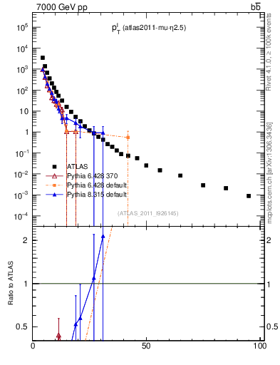 Plot of l.pt in 7000 GeV pp collisions